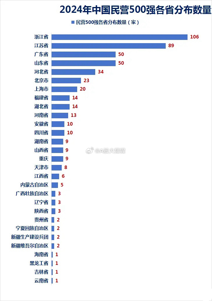 民营企业500强出炉